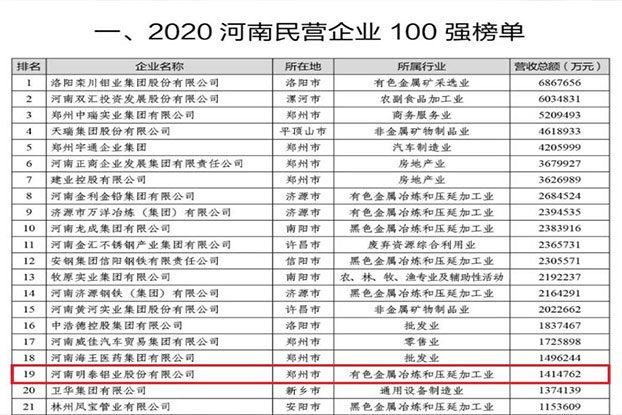 明泰鋁業(yè)再次榮獲“河南民營企業(yè)100強”，排名第19位